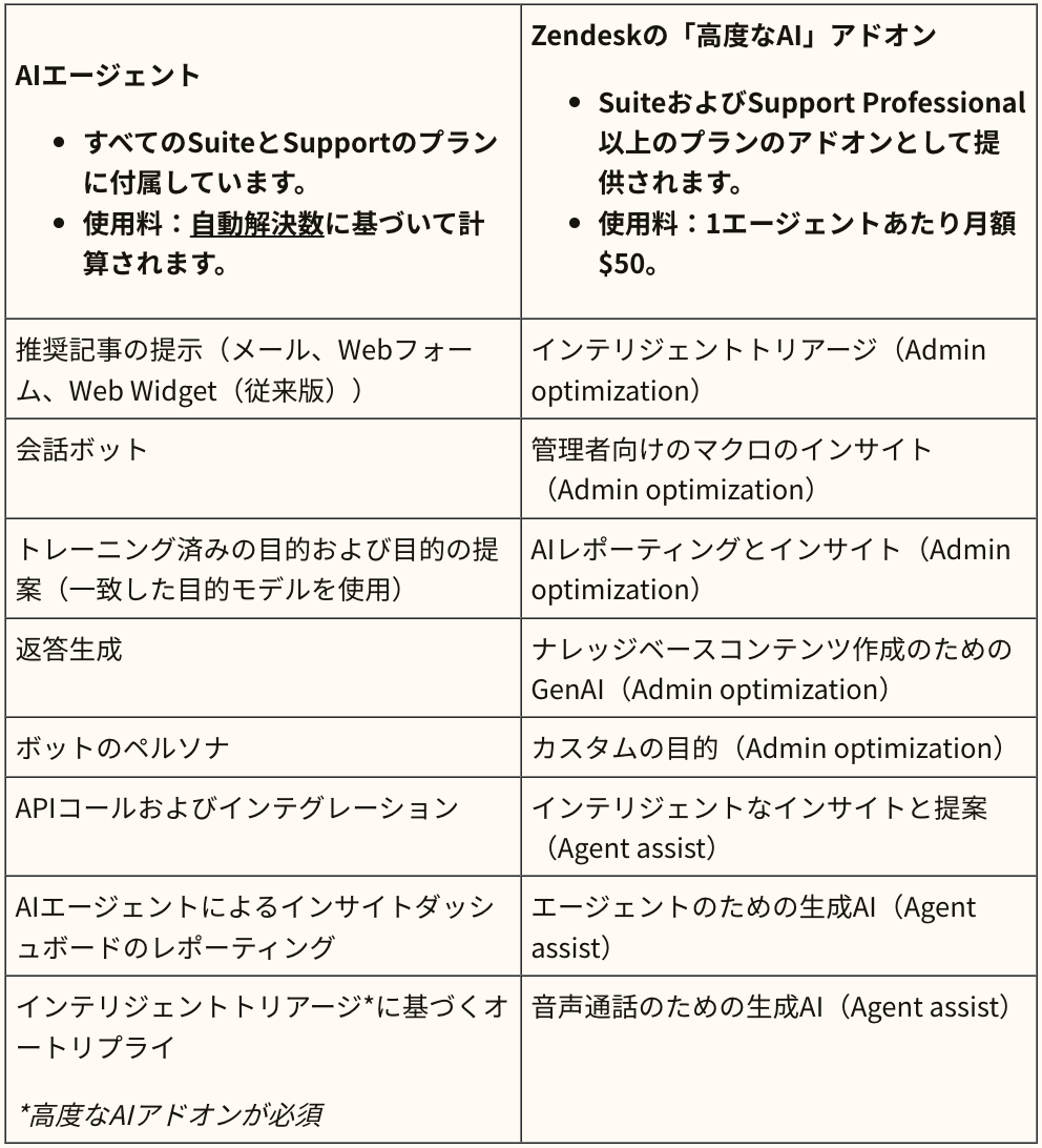 column_comparing-ai-agent-to-advanced-ai